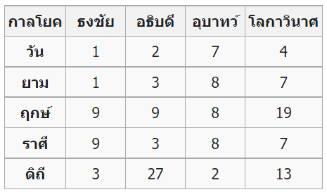 ตารางกาลโยค 